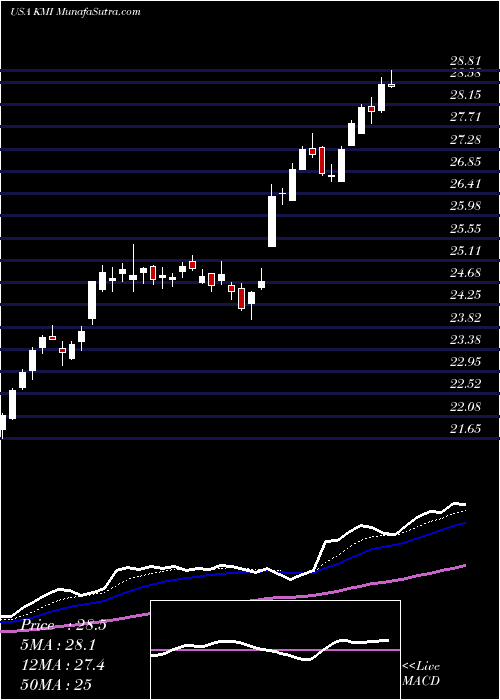  Daily chart Kinder Morgan, Inc.