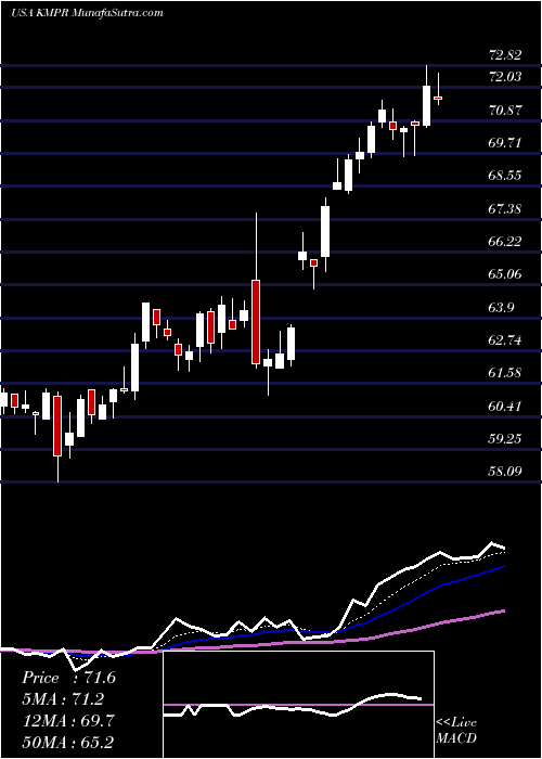  Daily chart KemperCorporation