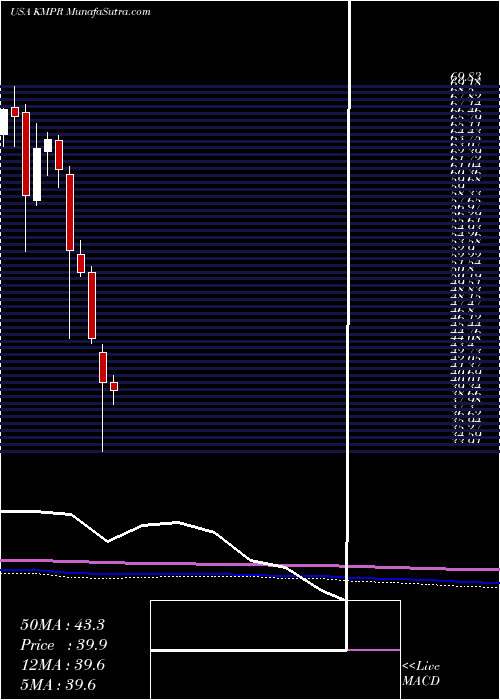  monthly chart KemperCorporation