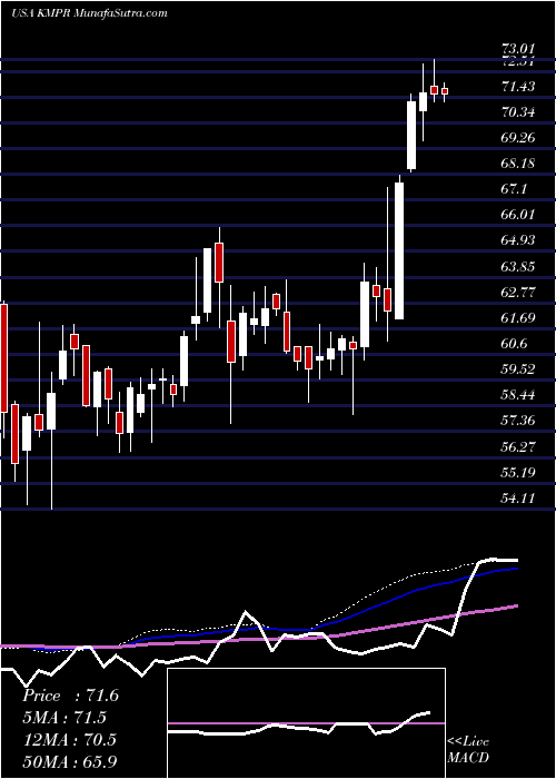  weekly chart KemperCorporation