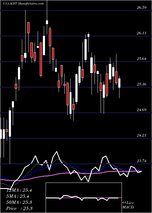  Daily chart KennametalInc