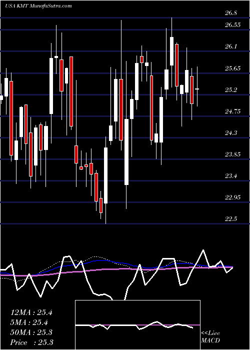  weekly chart KennametalInc