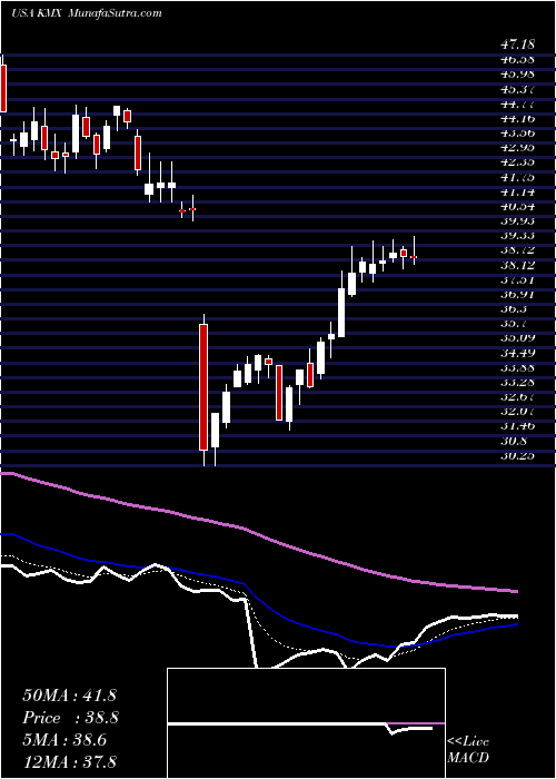  Daily chart CarmaxInc