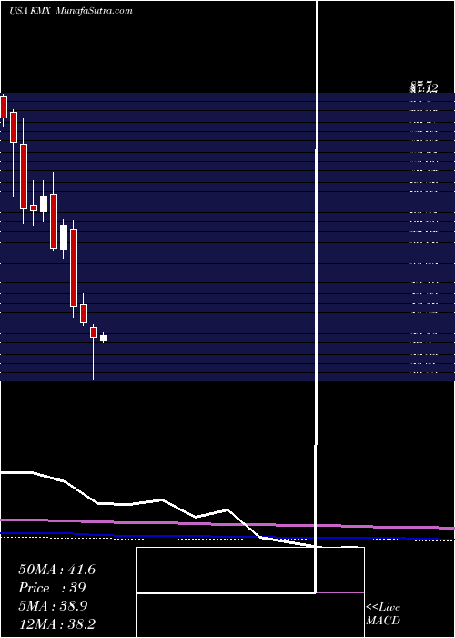  monthly chart CarmaxInc