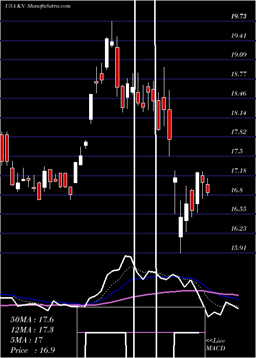  Daily chart KnowlesCorporation