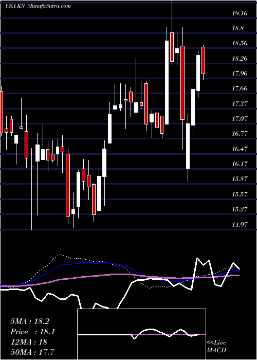  weekly chart KnowlesCorporation