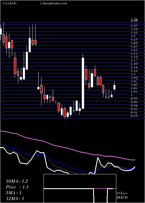  Daily chart Kandi Technologies Group, Inc.