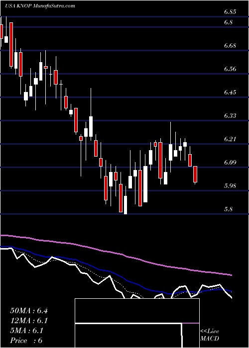  Daily chart KnotfshorePartners