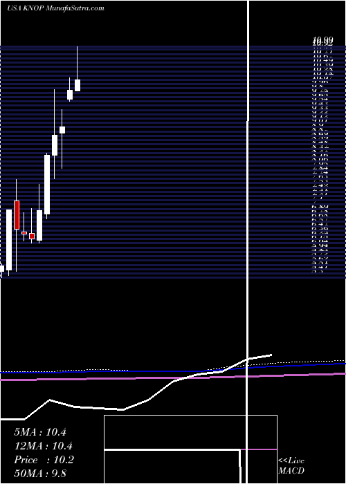  monthly chart KnotfshorePartners