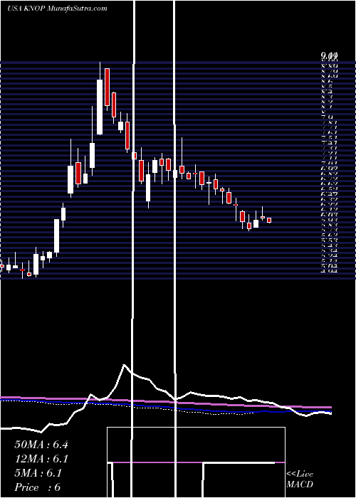  weekly chart KnotfshorePartners