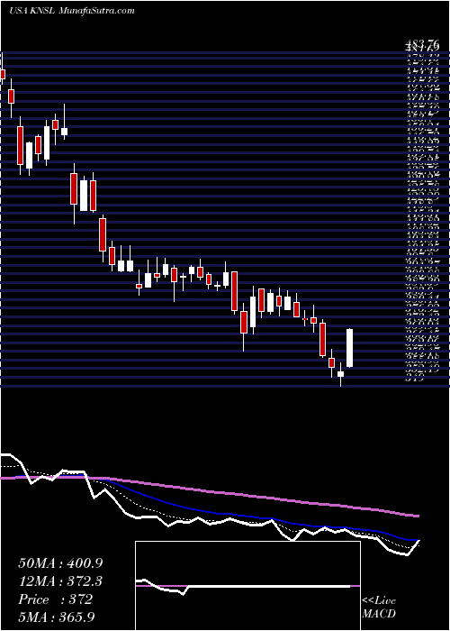  Daily chart Kinsale Capital Group, Inc.