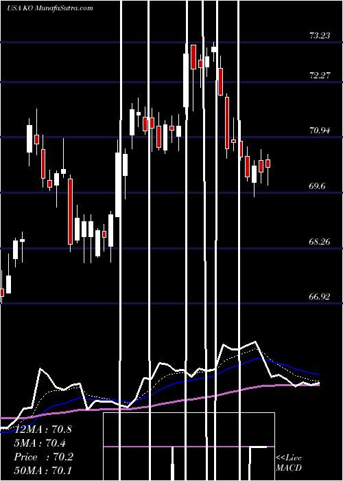 Daily chart Coca-Cola Company (The)