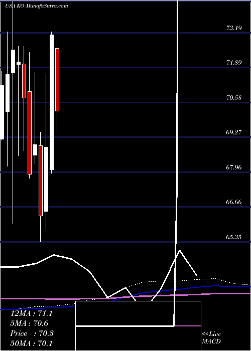  monthly chart CocaCola