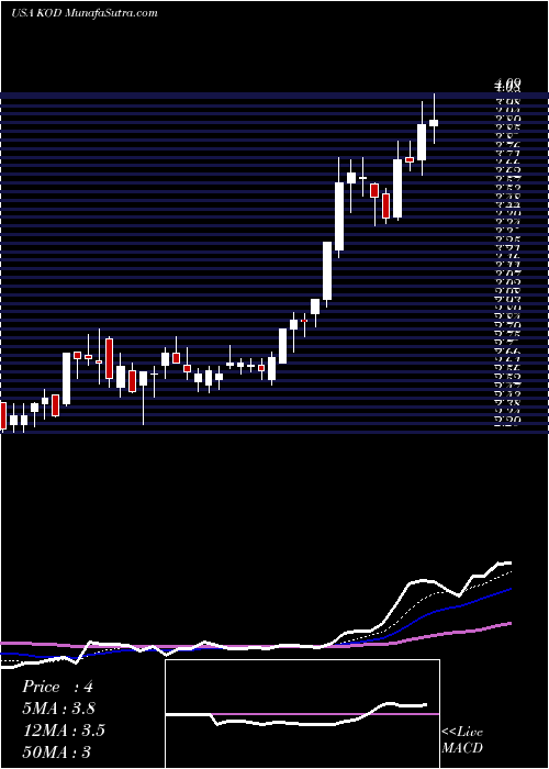  Daily chart KodiakSciences