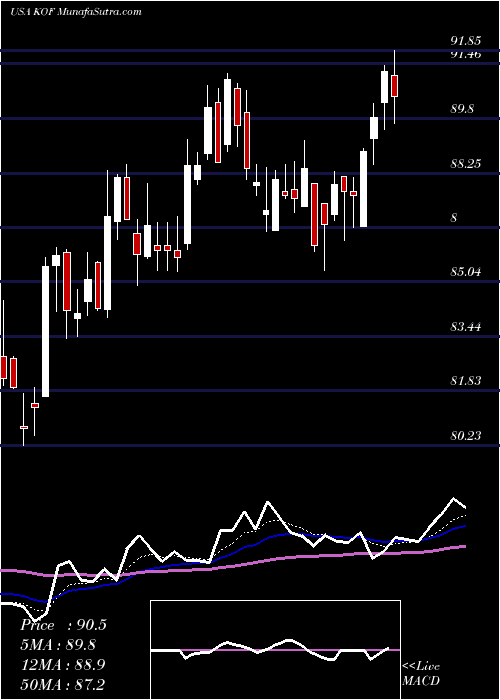  Daily chart Coca Cola Femsa S.A.B. De C.V.