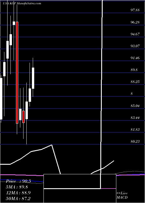  monthly chart CocaCola