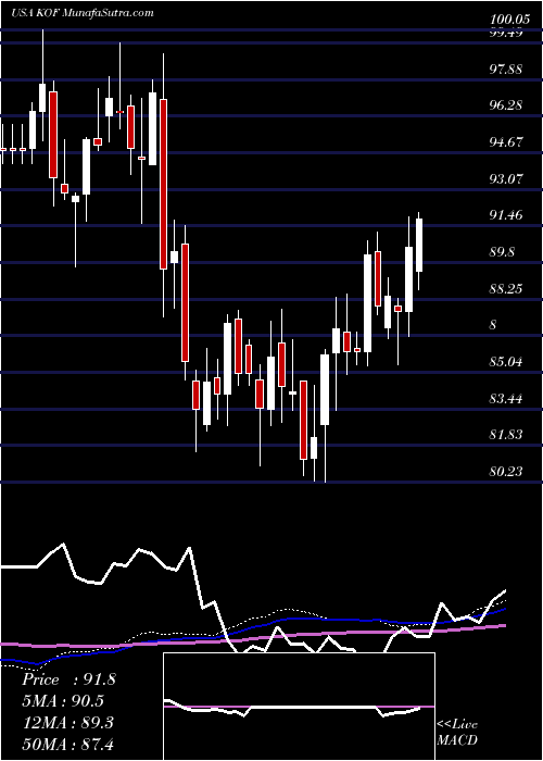  weekly chart CocaCola