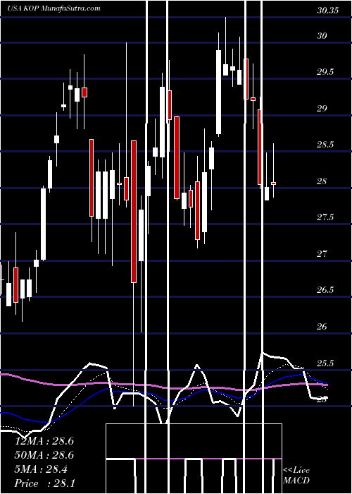  Daily chart KoppersHoldings