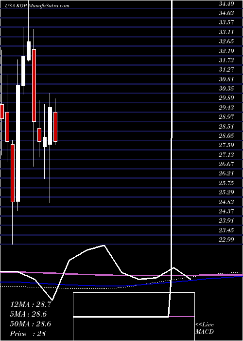  monthly chart KoppersHoldings