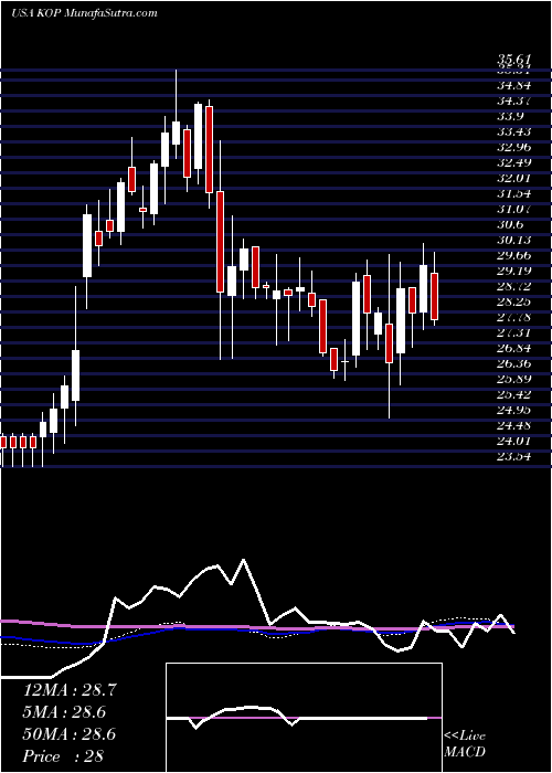  weekly chart KoppersHoldings