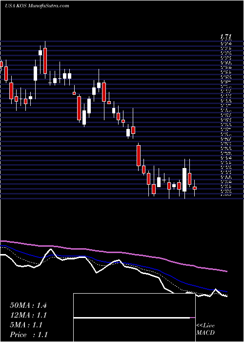  Daily chart Kosmos Energy Ltd.