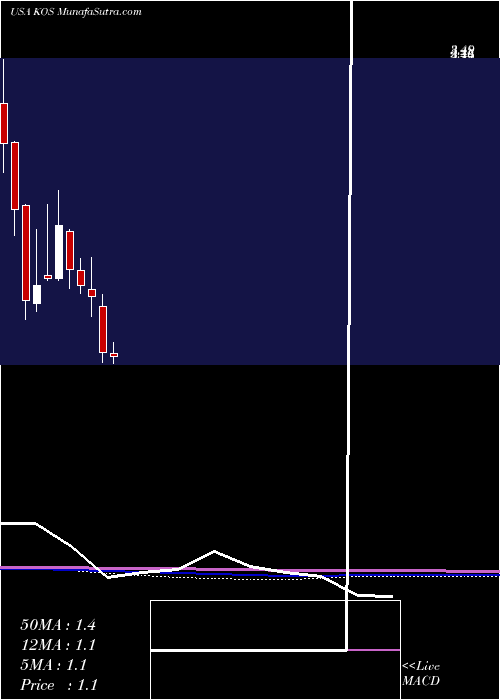  monthly chart KosmosEnergy
