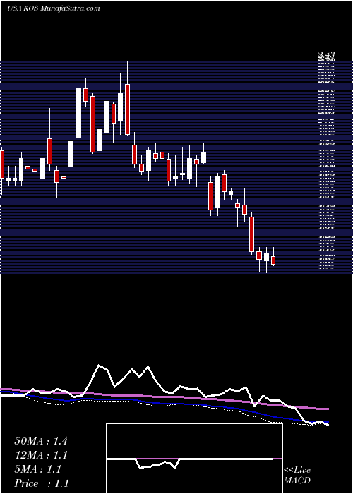  weekly chart KosmosEnergy