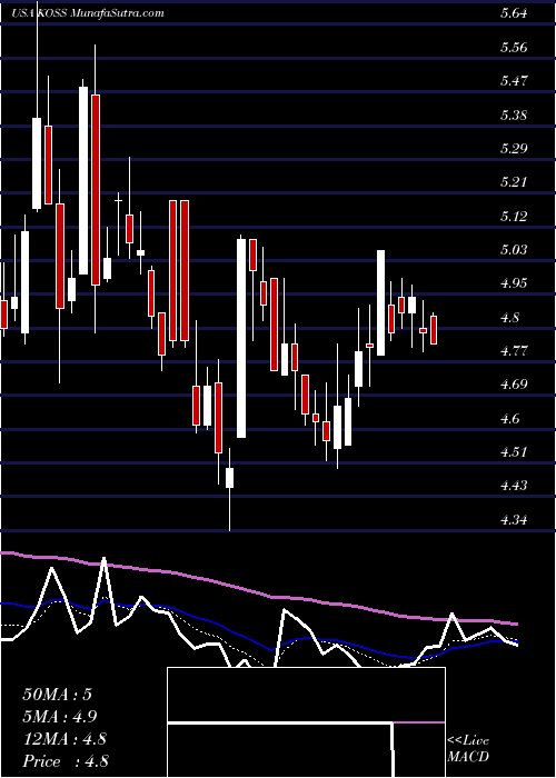  Daily chart KossCorporation
