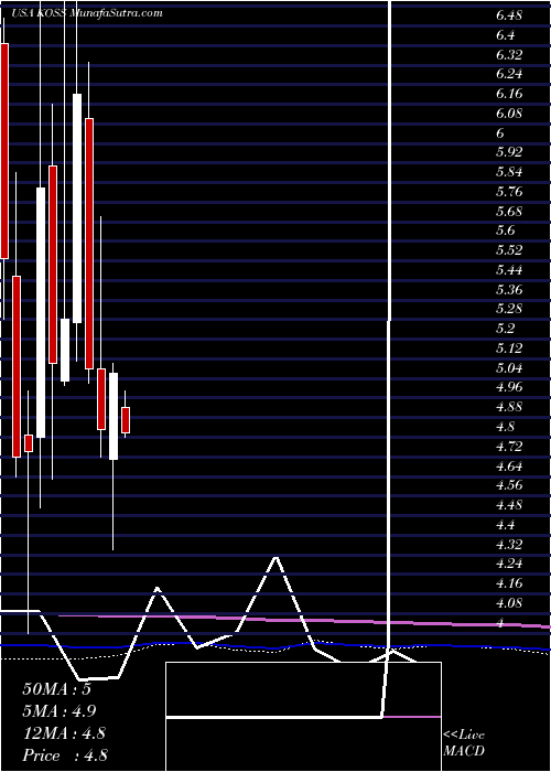  monthly chart KossCorporation