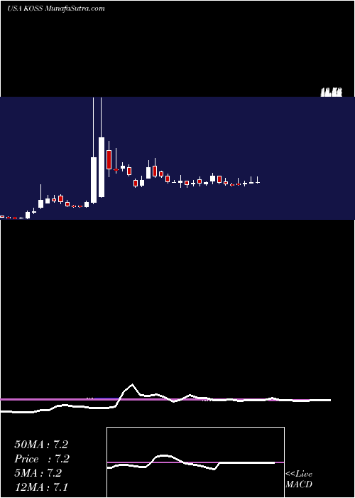  weekly chart KossCorporation