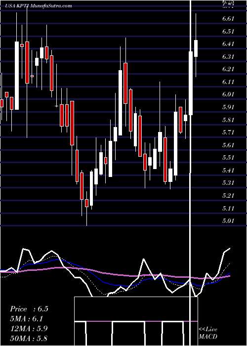  Daily chart KaryopharmTherapeutics