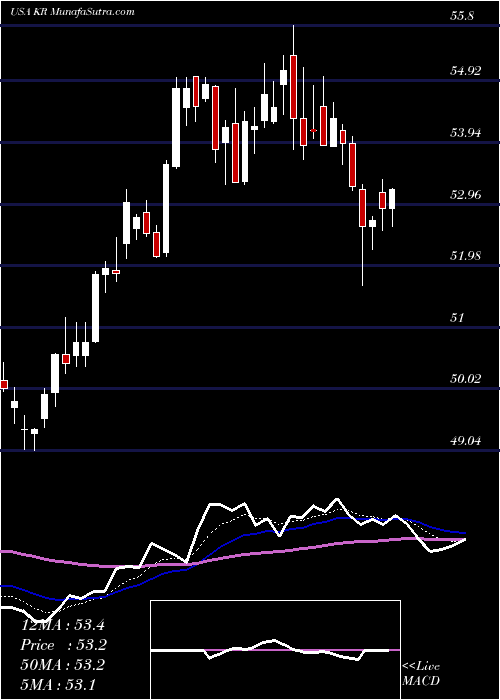  Daily chart Kroger Company (The)