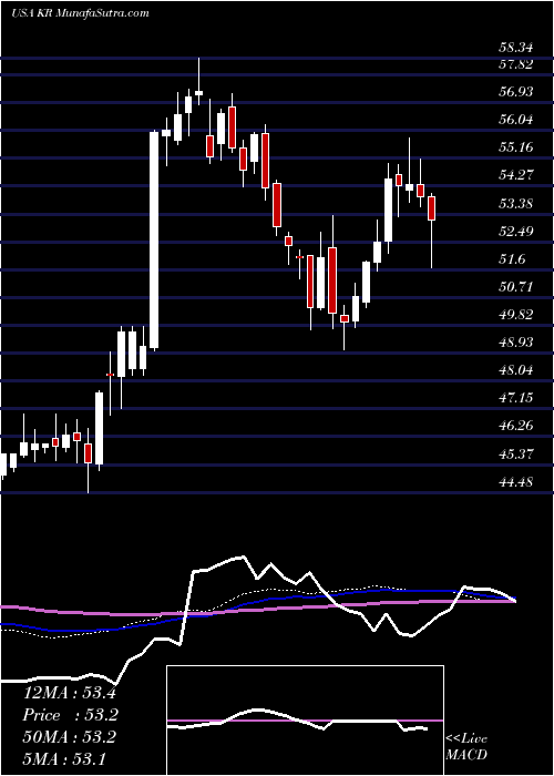  weekly chart KrogerCompany