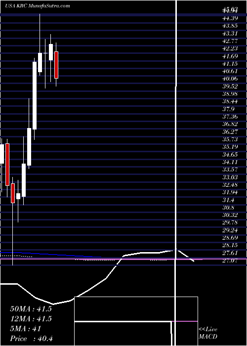  monthly chart KilroyRealty
