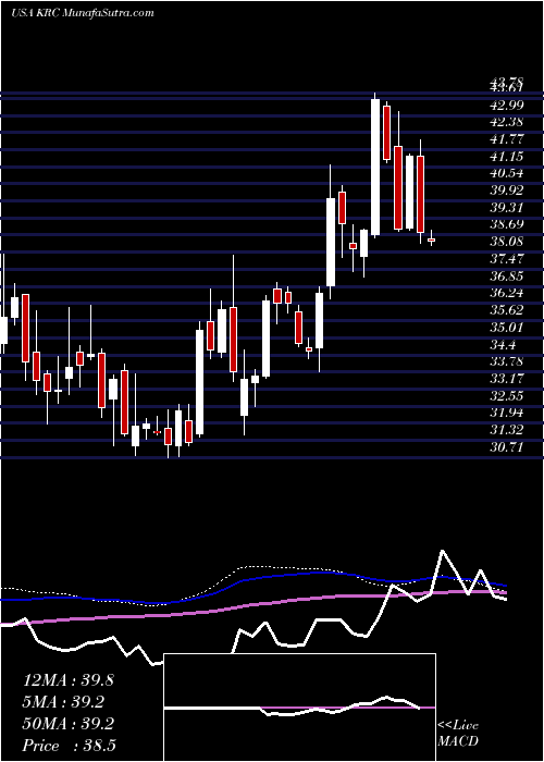  weekly chart KilroyRealty