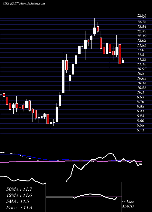  weekly chart KkrReal