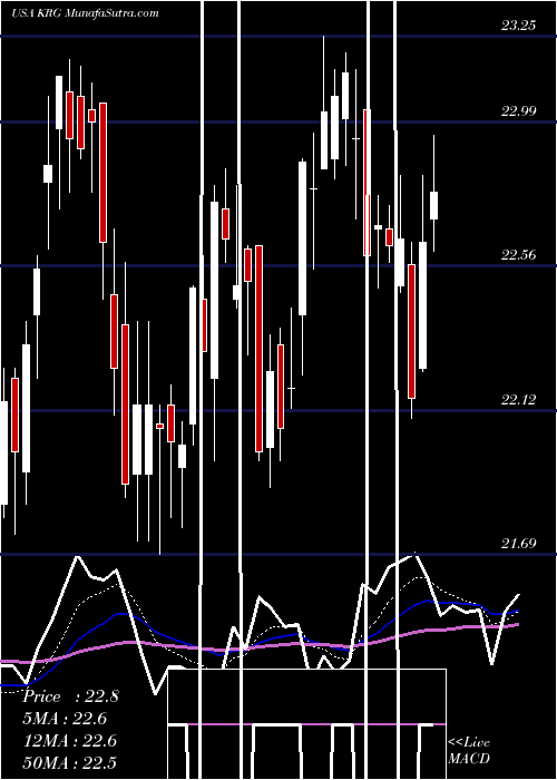  Daily chart Kite Realty Group Trust