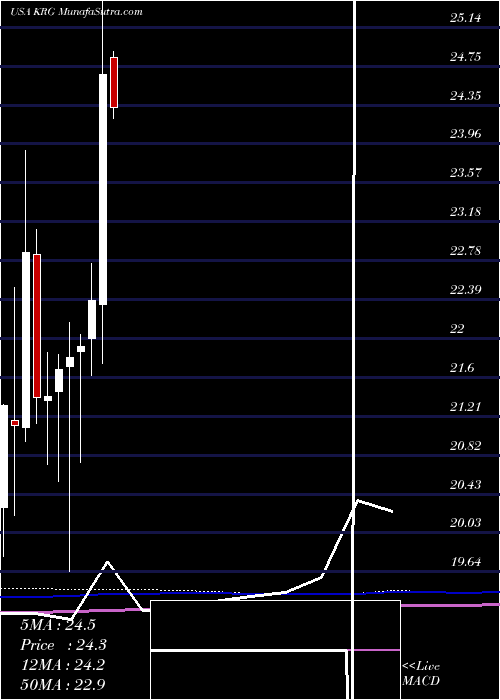  monthly chart KiteRealty