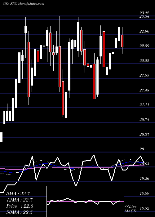  weekly chart KiteRealty