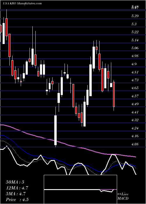  Daily chart KronosWorldwide