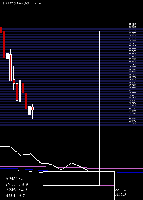  monthly chart KronosWorldwide