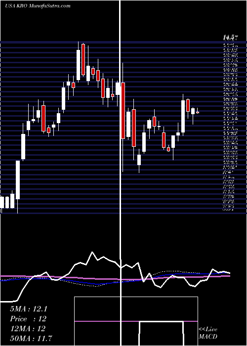  weekly chart KronosWorldwide