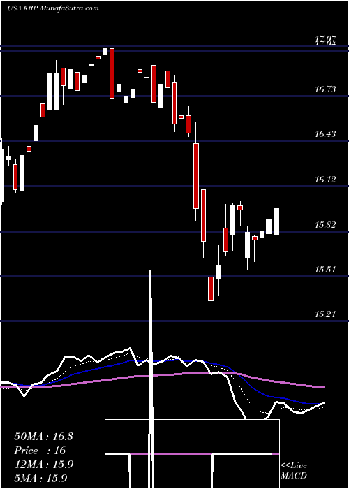  Daily chart KimbellRoyalty