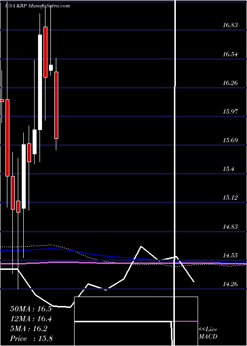  monthly chart KimbellRoyalty