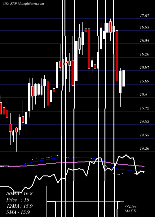  weekly chart KimbellRoyalty