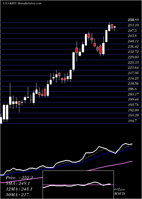  Daily chart KrystalBiotech