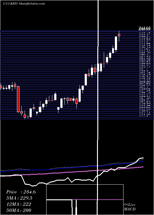  weekly chart KrystalBiotech