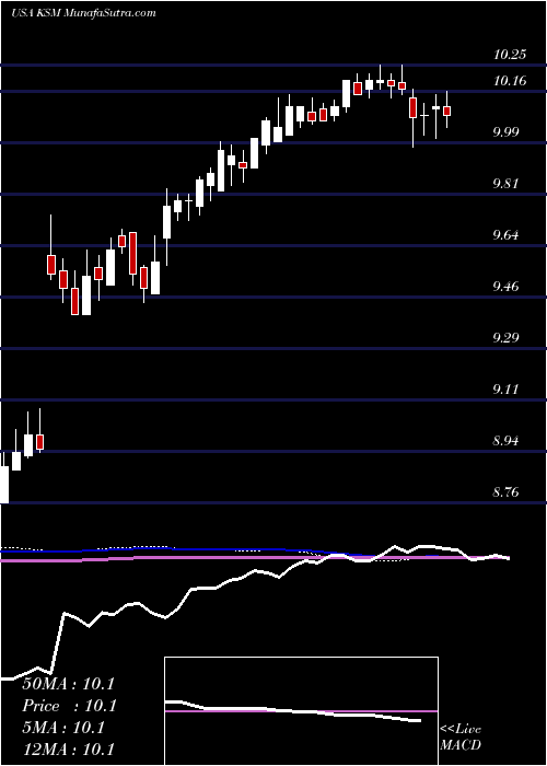  weekly chart ScudderStrategic