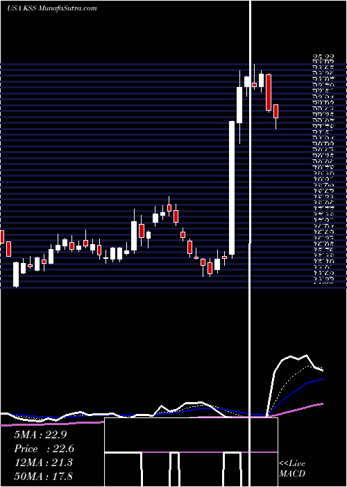  Daily chart KohlS