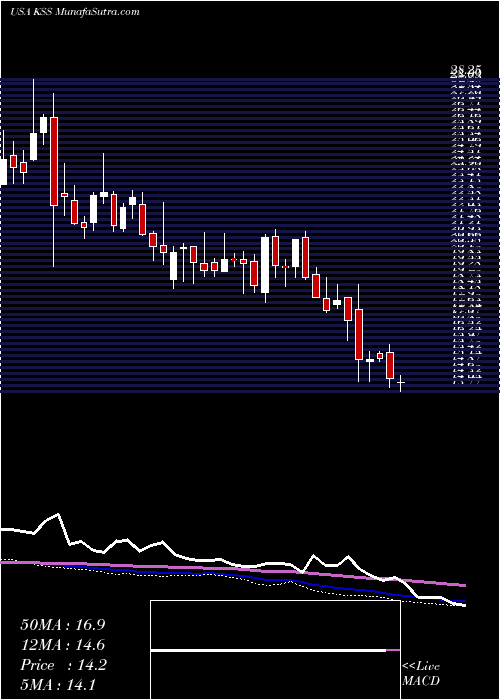  weekly chart KohlS